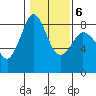 Sandy Point tide chart for Friday, February 6, 2026