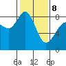 Sandy Point tide chart for Sunday, February 8, 2026