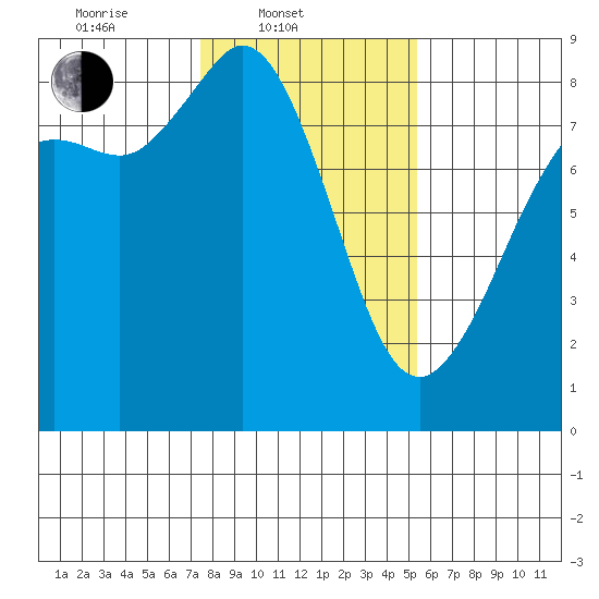 Sandy Point tide chart for Monday, February 9, 2026