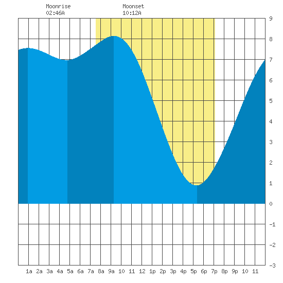 Sandy Point tide chart for Tuesday, March 10, 2026