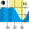Sandy Point tide chart for Wednesday, March 11, 2026