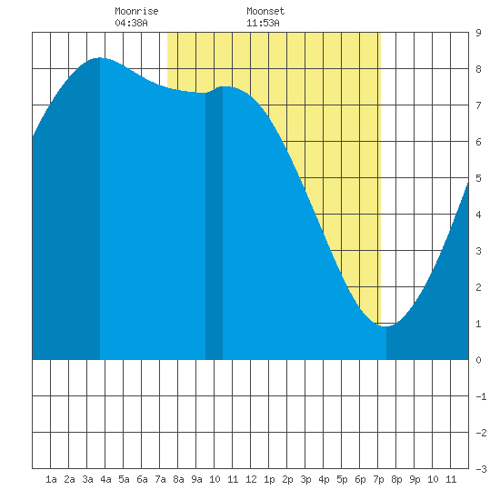 Sandy Point tide chart for Thursday, March 12, 2026