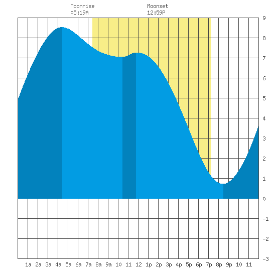 Sandy Point tide chart for Friday, March 13, 2026