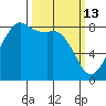 Sandy Point tide chart for Friday, March 13, 2026