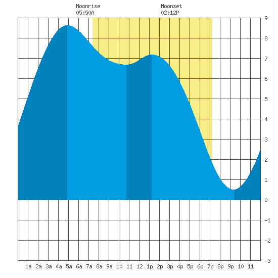 Sandy Point tide chart for Saturday, March 14, 2026