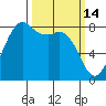Sandy Point tide chart for Saturday, March 14, 2026