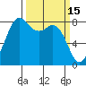 Sandy Point tide chart for Sunday, March 15, 2026