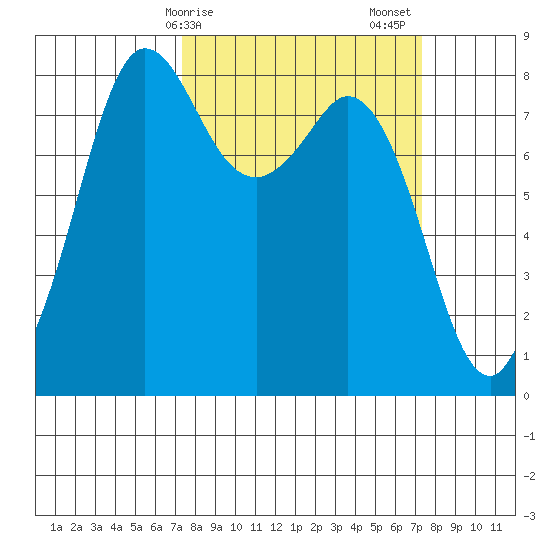 Sandy Point tide chart for Monday, March 16, 2026
