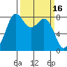 Sandy Point tide chart for Monday, March 16, 2026