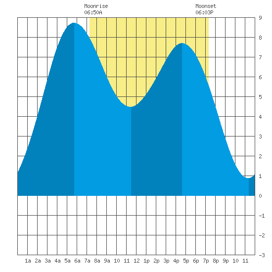 Sandy Point tide chart for Tuesday, March 17, 2026