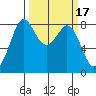 Sandy Point tide chart for Tuesday, March 17, 2026