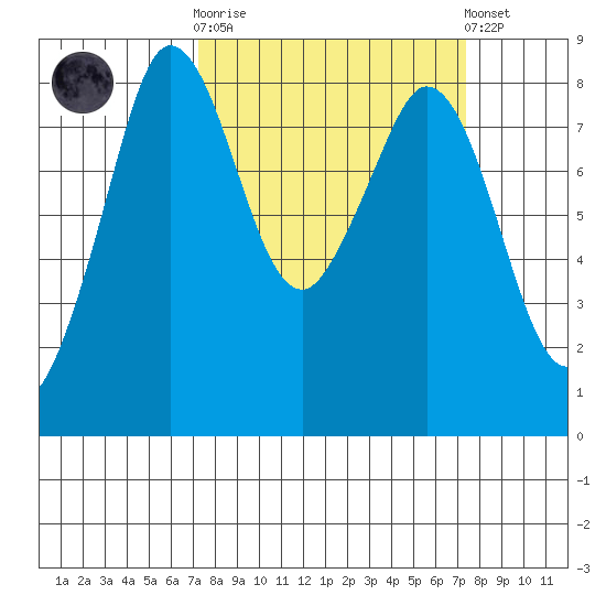 Sandy Point tide chart for Wednesday, March 18, 2026