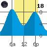 Sandy Point tide chart for Wednesday, March 18, 2026