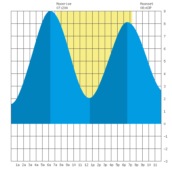 Sandy Point tide chart for Thursday, March 19, 2026