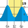 Sandy Point tide chart for Thursday, March 19, 2026