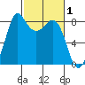 Sandy Point tide chart for Sunday, March 1, 2026