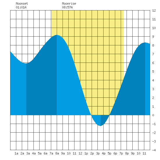Sandy Point tide chart for Monday, March 23, 2026