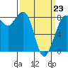 Sandy Point tide chart for Monday, March 23, 2026