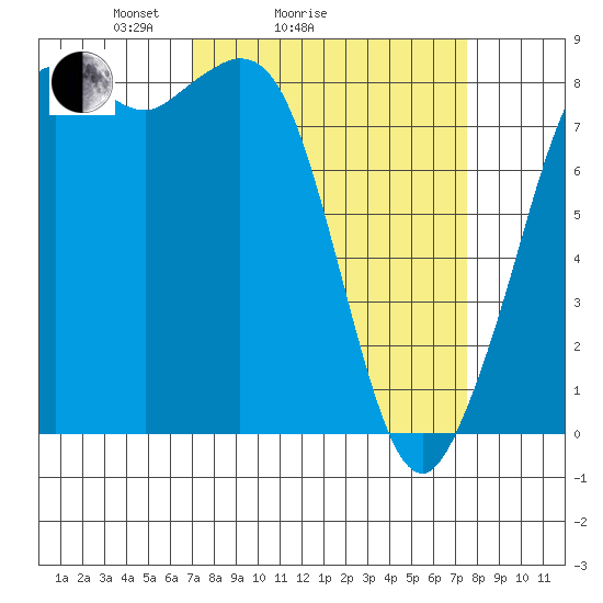 Sandy Point tide chart for Wednesday, March 25, 2026