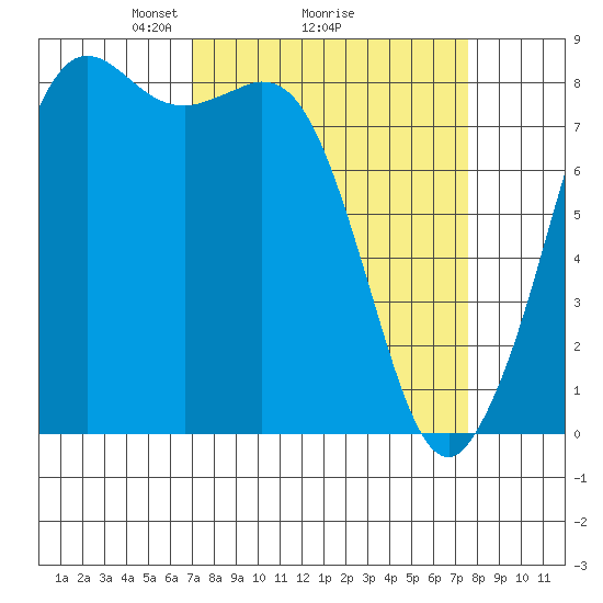Sandy Point tide chart for Thursday, March 26, 2026