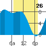 Sandy Point tide chart for Thursday, March 26, 2026