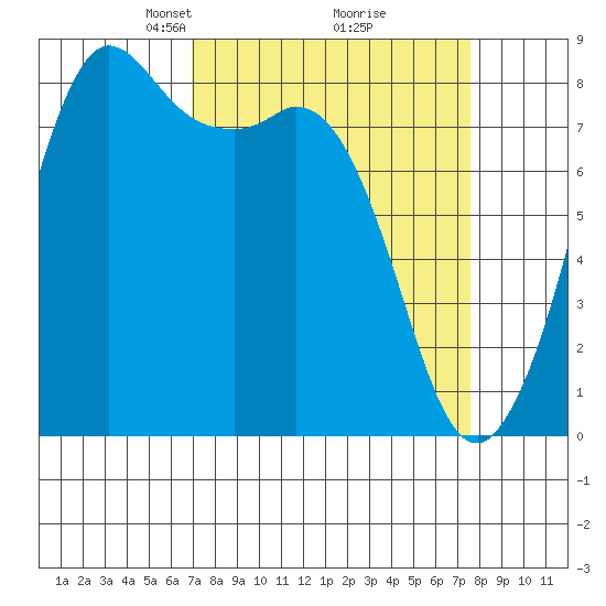 Sandy Point tide chart for Friday, March 27, 2026