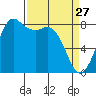 Sandy Point tide chart for Friday, March 27, 2026