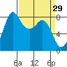Sandy Point tide chart for Sunday, March 29, 2026