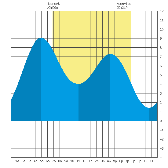 Sandy Point tide chart for Monday, March 30, 2026