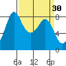Sandy Point tide chart for Monday, March 30, 2026