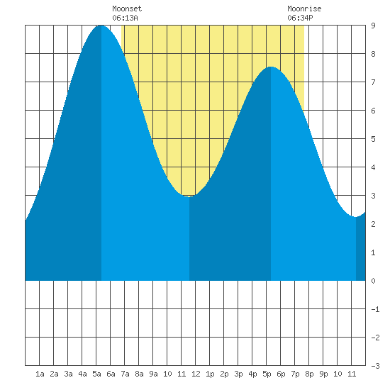 Sandy Point tide chart for Tuesday, March 31, 2026