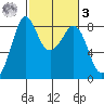 Sandy Point tide chart for Tuesday, March 3, 2026