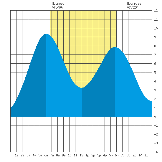 Sandy Point tide chart for Wednesday, March 4, 2026