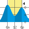 Sandy Point tide chart for Wednesday, March 4, 2026