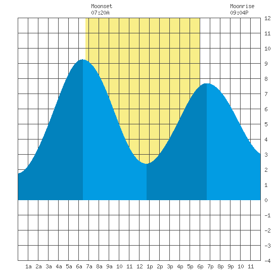 Sandy Point tide chart for Thursday, March 5, 2026