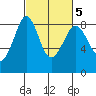 Sandy Point tide chart for Thursday, March 5, 2026