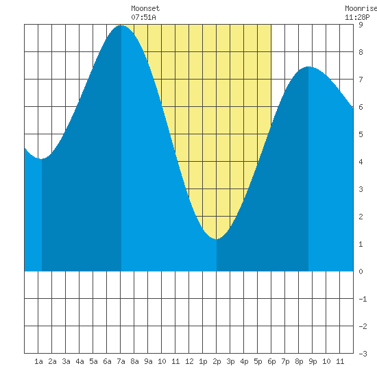 Sandy Point tide chart for Saturday, March 7, 2026