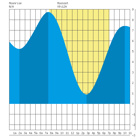 Sandy Point tide chart for Sunday, March 8, 2026