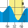 Sandy Point tide chart for Sunday, March 8, 2026