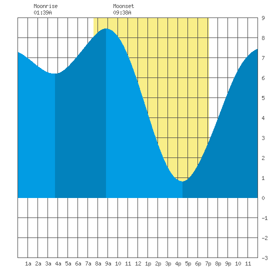 Sandy Point tide chart for Monday, March 9, 2026