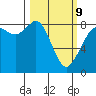 Sandy Point tide chart for Monday, March 9, 2026
