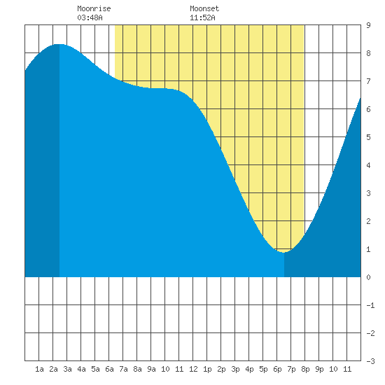 Sandy Point tide chart for Friday, April 10, 2026