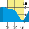 Sandy Point tide chart for Friday, April 10, 2026