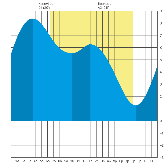 Sandy Point tide chart for Sunday, April 12, 2026