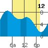 Sandy Point tide chart for Sunday, April 12, 2026