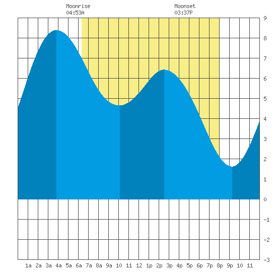 Sandy Point tide chart for Monday, April 13, 2026