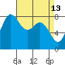 Sandy Point tide chart for Monday, April 13, 2026