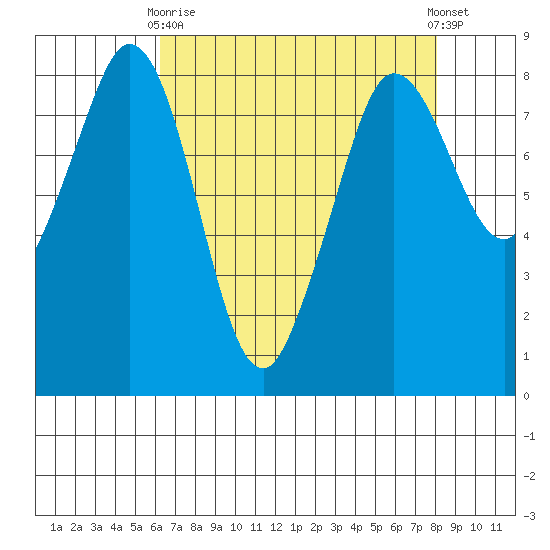 Sandy Point tide chart for Thursday, April 16, 2026