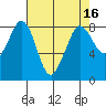 Sandy Point tide chart for Thursday, April 16, 2026