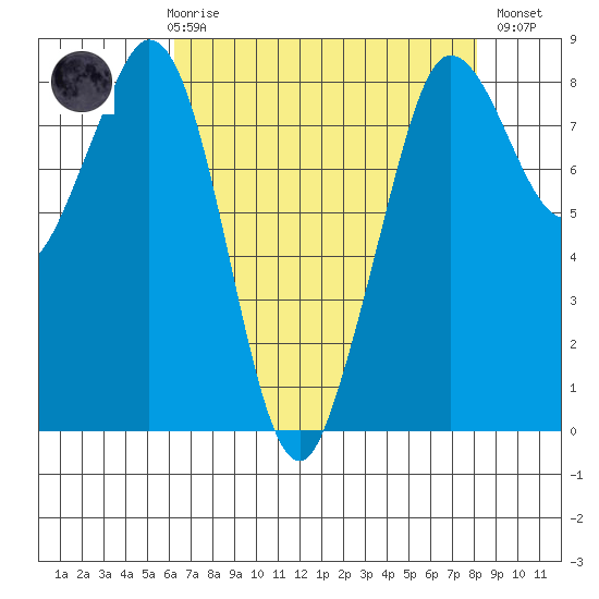 Sandy Point tide chart for Friday, April 17, 2026